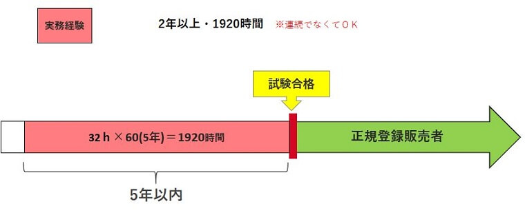 新しい実務経験ありの横棒グラフ