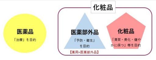 医薬部外品と化粧品の違いは？医薬品との違いや立ち位置・薬用との関係を解く｜登録販売者｜独学3ヵ月で合格した勉強法！